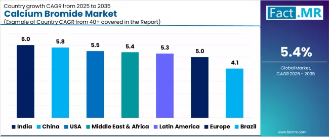 Calcium Bromide Market   CAGR Analysis By Country